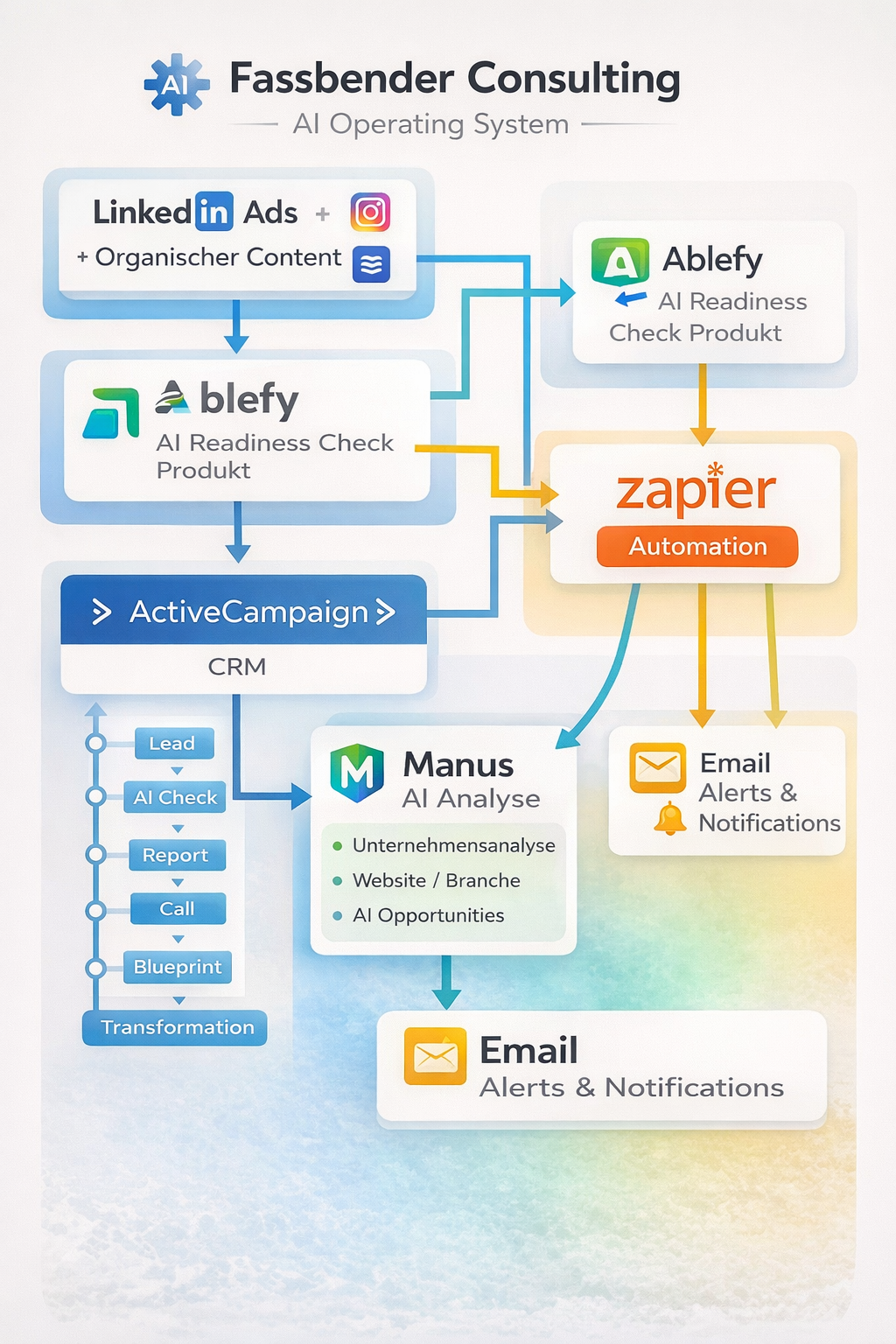 Fassbender Consulting AI Operating System Diagram