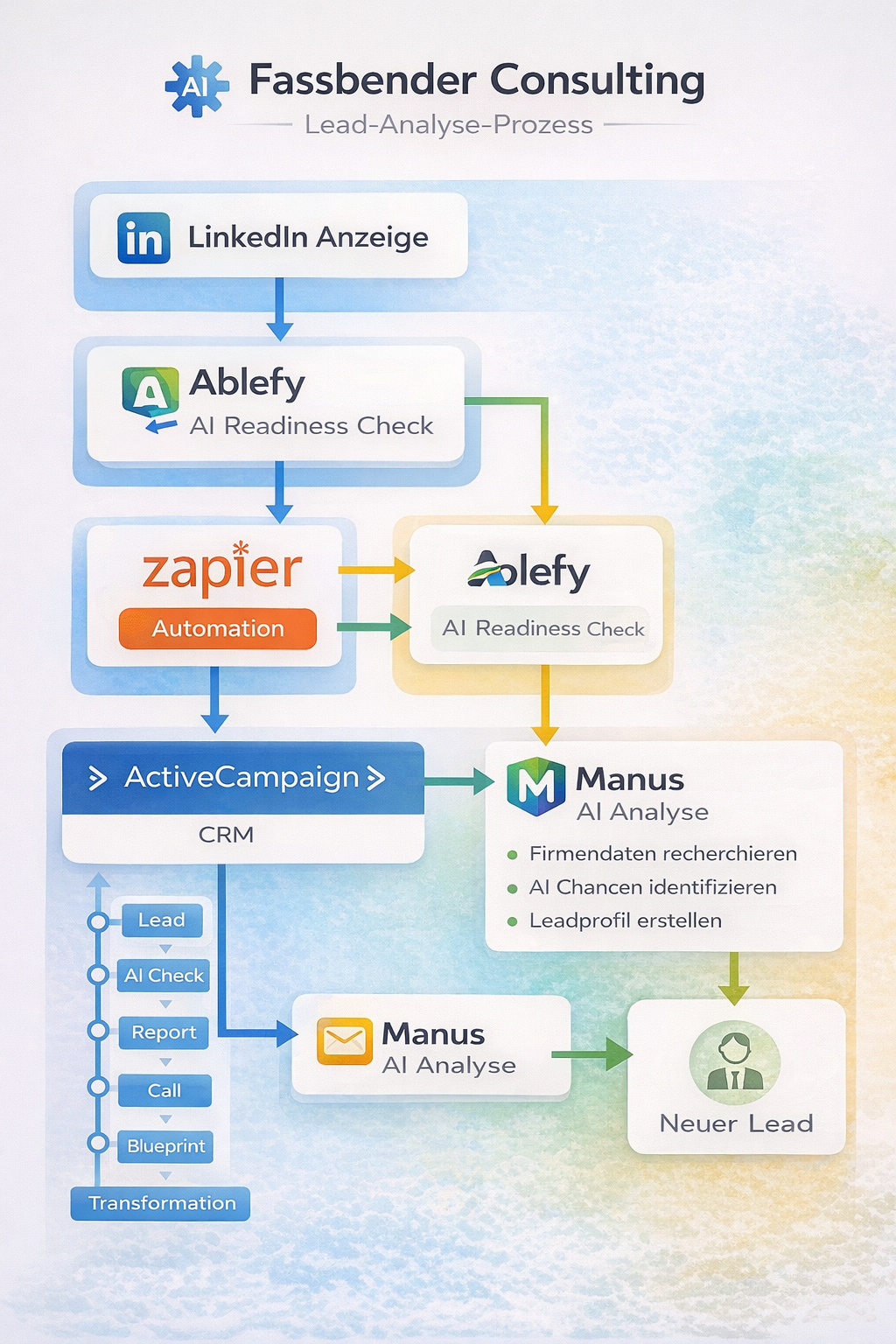 Lead-Analyse-Prozess Flowchart