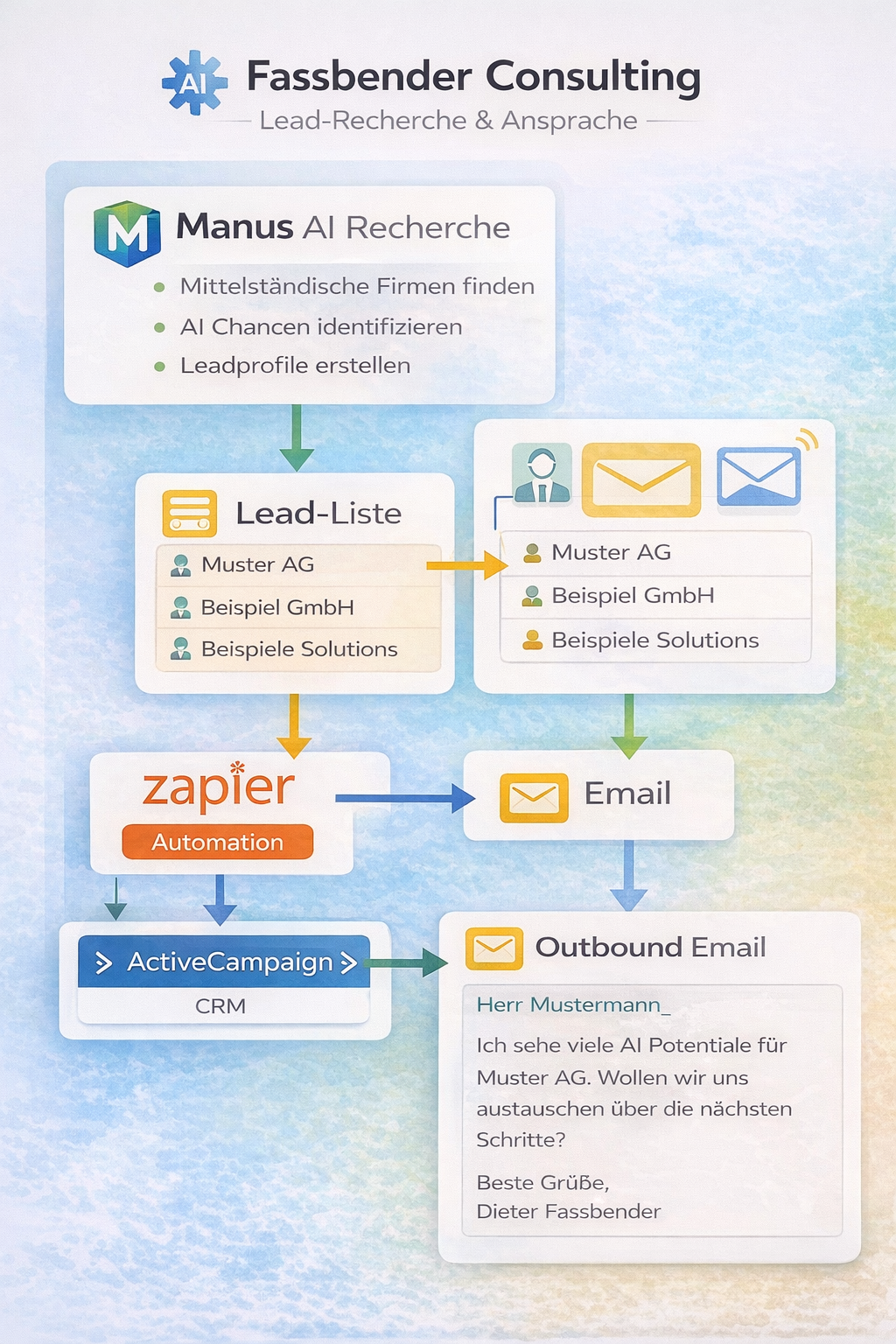 Lead-Recherche und Ansprache Prozess